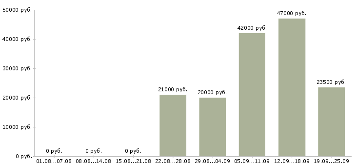 Вакансии помощник специалиста Удмуртия - Медиана зарплат помощник специалиста Удмуртия за 2 месяца