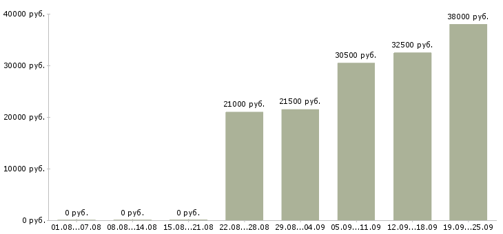 Вакансии помощник управляющего Удмуртия - Медиана зарплат помощник управляющего Удмуртия за 2 месяца