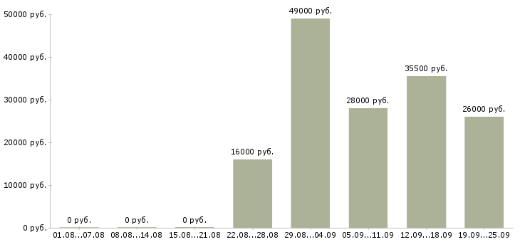 Вакансии продавец грузчик Нижний новгород - Медиана зарплат продавец грузчик Нижний новгород за 2 месяца