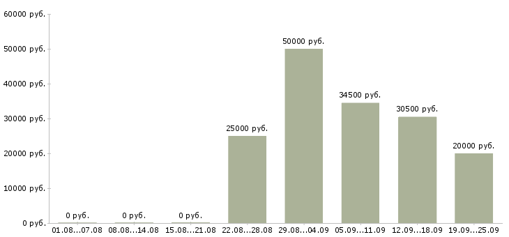 Вакансии продавец продавец в Архангельске - Медиана зарплат продавец продавец в Архангельске за 2 месяца