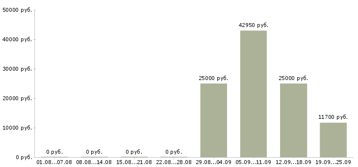 Вакансии продавец салона связи Санкт-петербург - Медиана зарплат продавец салона связи Санкт-петербург за 2 месяца