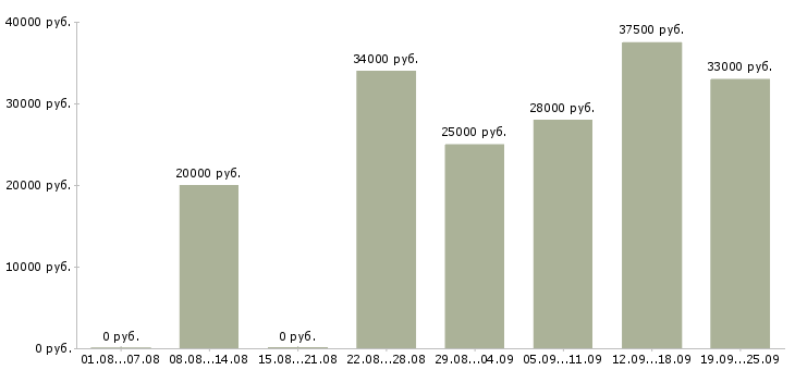 Вакансии производство в Магнитогорске - Медиана зарплат производство в Магнитогорске за 2 месяца