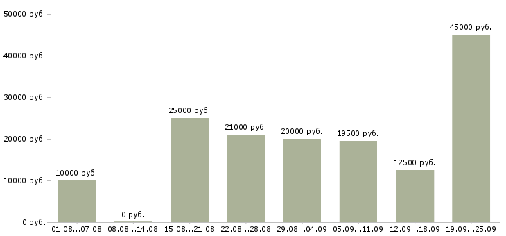 Вакансии работаем в интернете в Курске - Медиана зарплат работаем в интернете в Курске за 2 месяца