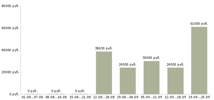 Вакансии работник зала в магазин в Москве - Медиана зарплат работник зала в магазин в Москве за 2 месяца