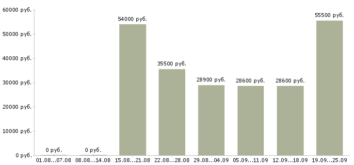 Вакансии работник торгового зала с проживанием в Москве - Медиана зарплат работник торгового зала с проживанием в Москве за 2 месяца
