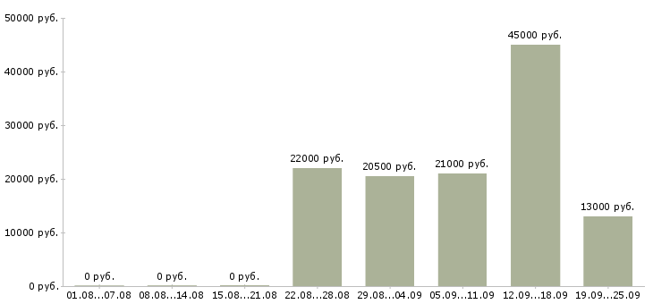 Вакансии разнорабочие Дагестан - Медиана зарплат разнорабочие Дагестан за 2 месяца