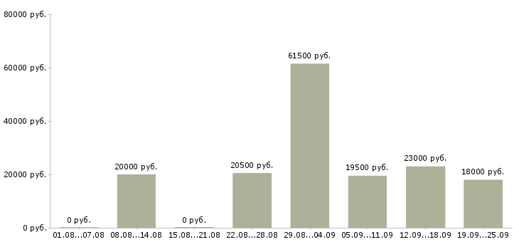 Вакансии разнорабочий Кабардино-балкария - Медиана зарплат разнорабочий Кабардино-балкария за 2 месяца
