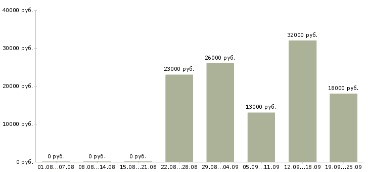 Вакансии руководитель в отдел продаж Башкортостан - Медиана зарплат руководитель в отдел продаж Башкортостан за 2 месяца
