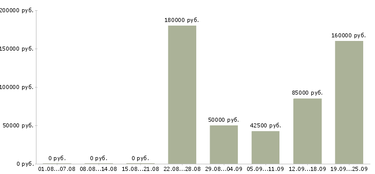 Вакансии руководитель по техническому развитию в Москве - Медиана зарплат руководитель по техническому развитию в Москве за 2 месяца