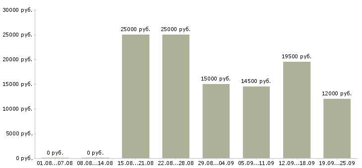 Вакансии с обучением в Чебоксарах - Медиана зарплат с обучением в Чебоксарах за 2 месяца