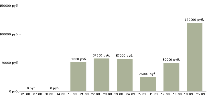 Вакансии с проживанием в Челябинске - Медиана зарплат с проживанием в Челябинске за 2 месяца