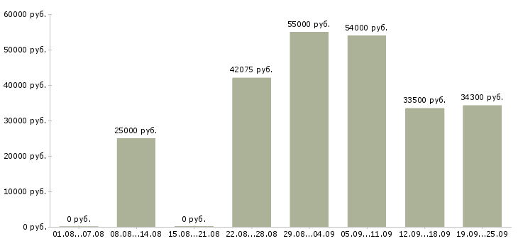 Вакансии склад в Владимире - Медиана зарплат склад в Владимире за 2 месяца