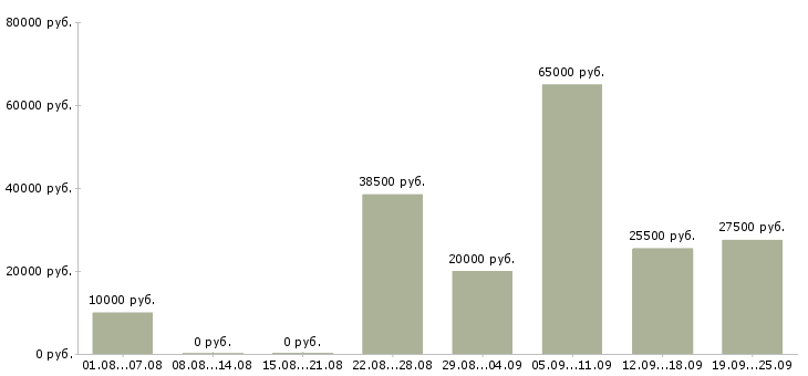 Вакансии сотрудник компании в Иваново - Медиана зарплат сотрудник компании в Иваново за 2 месяца