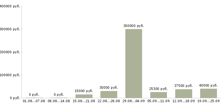 Вакансии сотрудники в организацию Нижний новгород - Медиана зарплат сотрудники в организацию Нижний новгород за 2 месяца