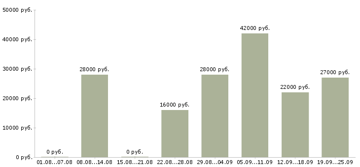 Вакансии специалист оператор Коми - Медиана зарплат специалист оператор Коми за 2 месяца