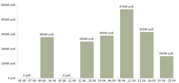 Вакансии специалист оператор Санкт-петербург - Медиана зарплат специалист оператор Санкт-петербург за 2 месяца