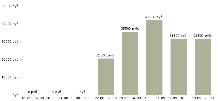 Вакансии специалист отдела Чувашия - Медиана зарплат специалист отдела Чувашия за 2 месяца