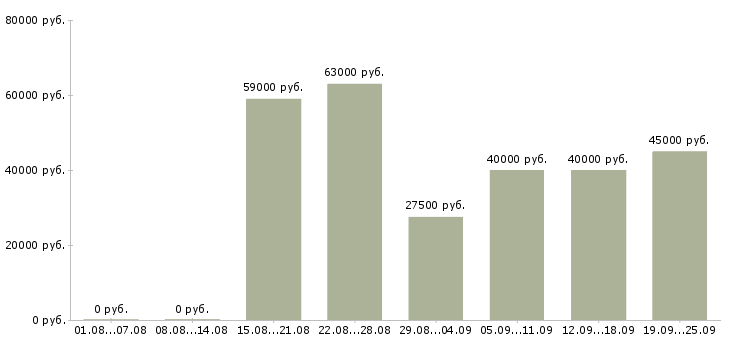 Вакансии специалист отдела оформления документов в Москве - Медиана зарплат специалист отдела оформления документов в Москве за 2 месяца