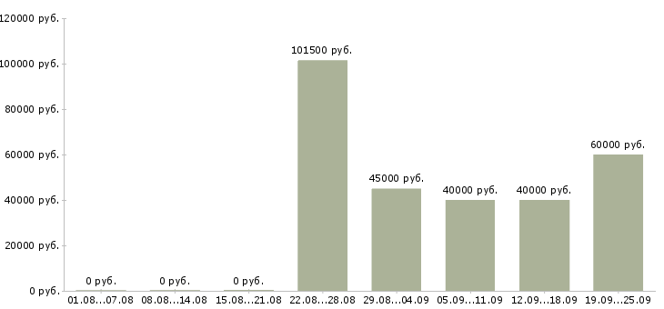 Вакансии специалист по внутреннему контролю в Москве - Медиана зарплат специалист по внутреннему контролю в Москве за 2 месяца