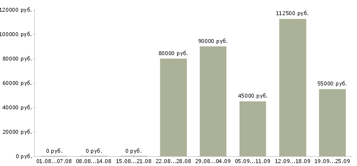 Вакансии специалист по работе с недвижимостью в Сочи - Медиана зарплат специалист по работе с недвижимостью в Сочи за 2 месяца