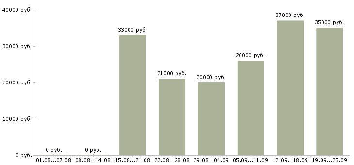 Вакансии специалисты по работе с клиентами в Екатеринбурге - Медиана зарплат специалисты по работе с клиентами в Екатеринбурге за 2 месяца