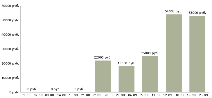 Вакансии строительство в Кирове - Медиана зарплат строительство в Кирове за 2 месяца