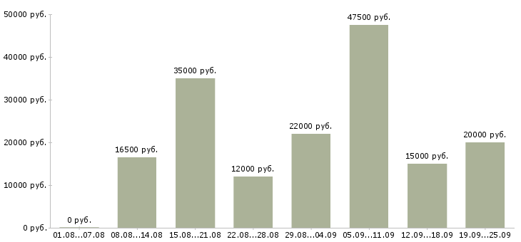 Вакансии удаленно в Новосибирске - Медиана зарплат удаленно в Новосибирске за 2 месяца