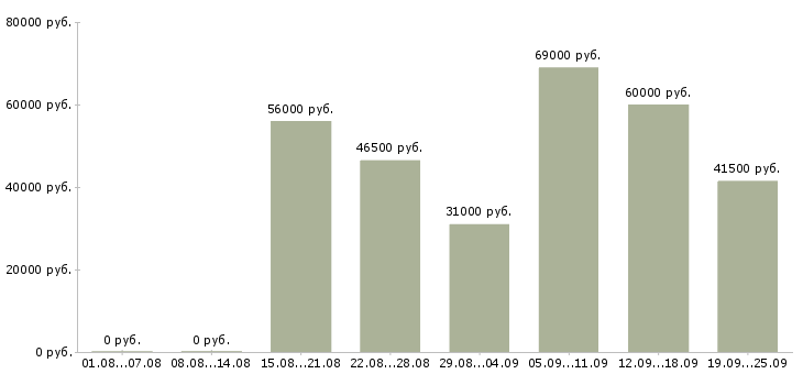 Вакансии упаковщик на производство на вахту в Москве - Медиана зарплат упаковщик на производство на вахту в Москве за 2 месяца