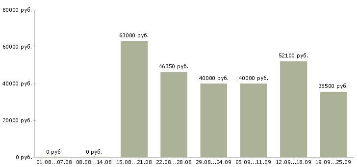 Вакансии упаковщики готовой продукции в Москве - Медиана зарплат упаковщики готовой продукции в Москве за 2 месяца