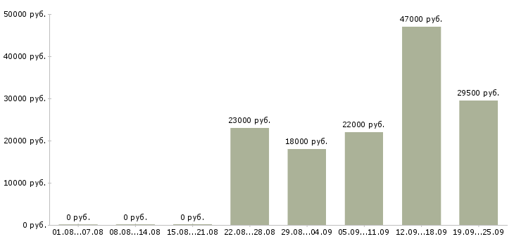 Вакансии управляющий по отделу продаж Удмуртия - Медиана зарплат управляющий по отделу продаж Удмуртия за 2 месяца