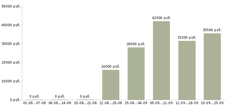 Вакансии экономист Карелия - Медиана зарплат экономист Карелия за 2 месяца