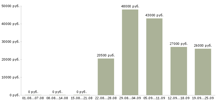 Вакансии экспедитор помощник экспедитора Нижний новгород - Медиана зарплат экспедитор помощник экспедитора Нижний новгород за 2 месяца