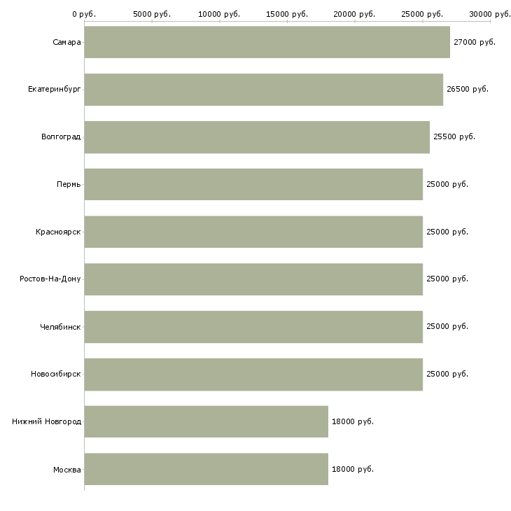 Поиск работы курьер-Медиана зарплаты для вакансии «курьер» в других городах