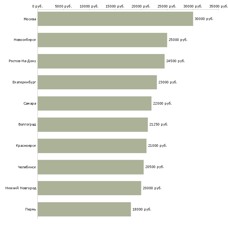 Поиск работы медицинский администратор-Медиана зарплаты для вакансии «медицинский администратор» в других городах