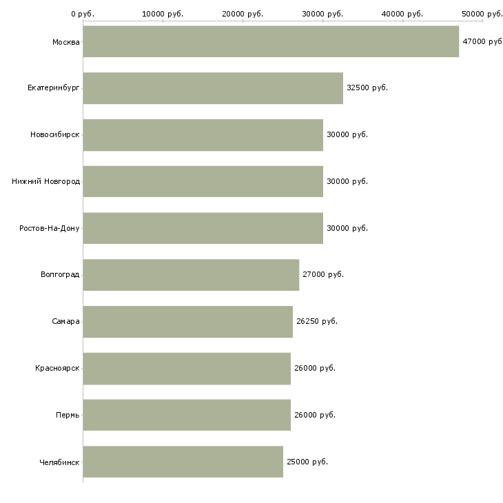 Поиск работы менеджер по обучению-Медиана зарплаты для вакансии «менеджер по обучению» в других городах