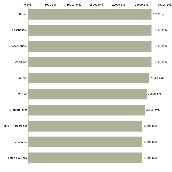 Поиск работы охранник контролер-Медиана зарплаты для вакансии «охранник контролер» в других городах