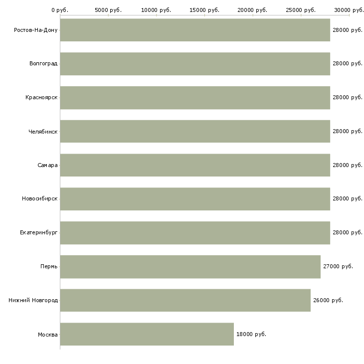 Поиск работы продавец грузчик-Медиана зарплаты для вакансии «продавец грузчик» в других городах