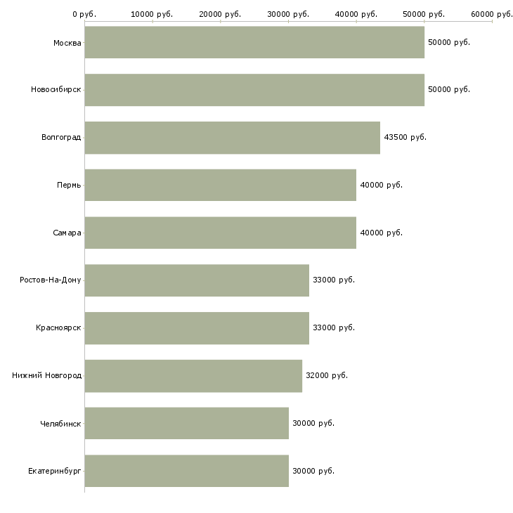 Поиск работы специалист по внутреннему контролю-Медиана зарплаты для вакансии «специалист по внутреннему контролю» в других городах
