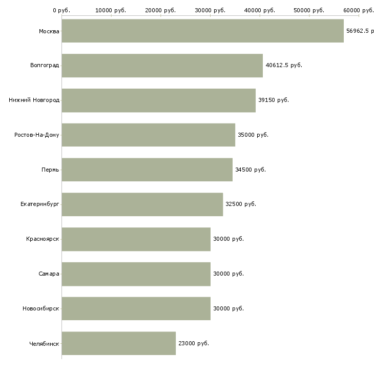 Поиск работы упаковщик на производство на вахту-Медиана зарплаты для вакансии «упаковщик на производство на вахту» в других городах