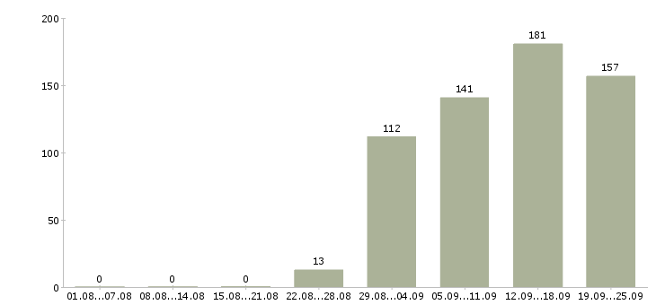 Работа руководитель в отдел продаж Башкортостан - Число вакансий Башкортостан по специальности руководитель в отдел продаж за 2 месяца