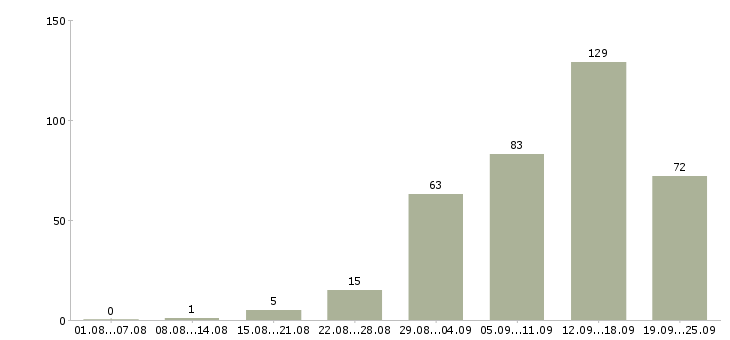 Работа работаем на дому Карелия - Число вакансий Карелия по специальности работаем на дому за 2 месяца