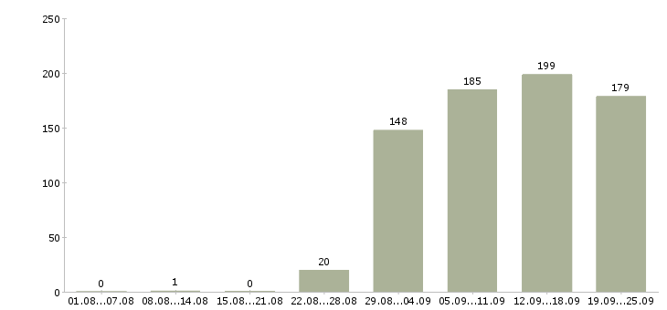 Работа специалист оператор Коми - Число вакансий Коми по специальности специалист оператор за 2 месяца