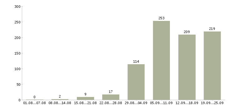 Работа менеджера Набережные челны - Число вакансий Набережные челны по специальности менеджера за 2 месяца