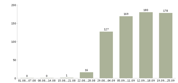 Работа директор администратор Нижний новгород - Число вакансий Нижний новгород по специальности директор администратор за 2 месяца