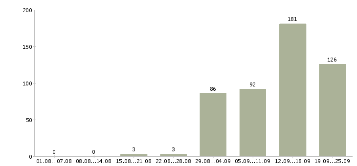 Работа менеджер на телефоне Нижний новгород - Число вакансий Нижний новгород по специальности менеджер на телефоне за 2 месяца