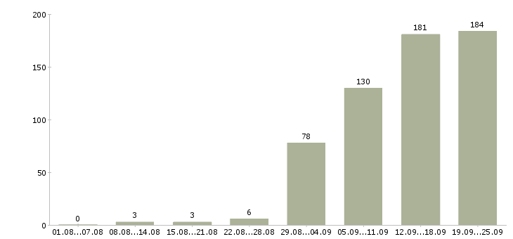 Работа менеджер по развитию клиентов Нижний новгород - Число вакансий Нижний новгород по специальности менеджер по развитию клиентов за 2 месяца