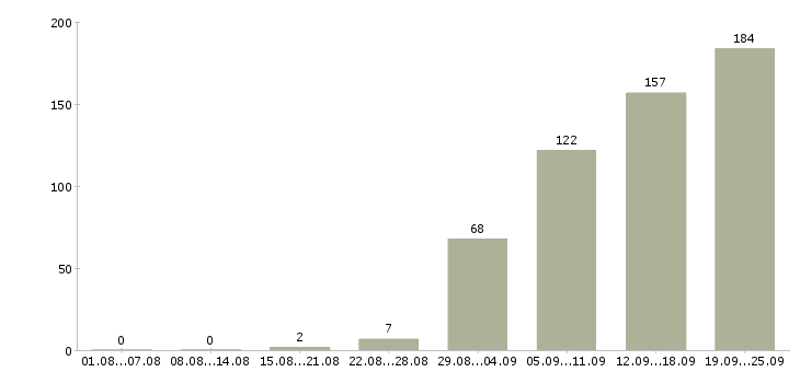 Работа менеджеры по развитию Ростов-на-дону - Число вакансий Ростов-на-дону по специальности менеджеры по развитию за 2 месяца