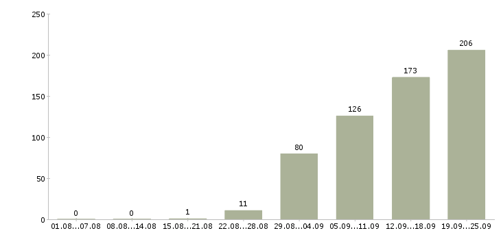 Работа бригада Санкт-петербург - Число вакансий Санкт-петербург по специальности бригада за 2 месяца