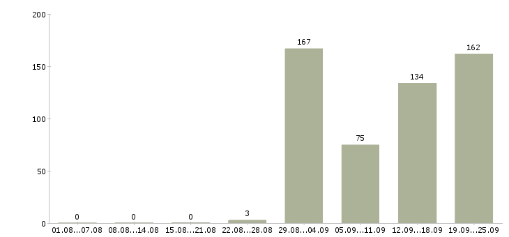 Работа водитель категории b Санкт-петербург - Число вакансий Санкт-петербург по специальности водитель категории b за 2 месяца
