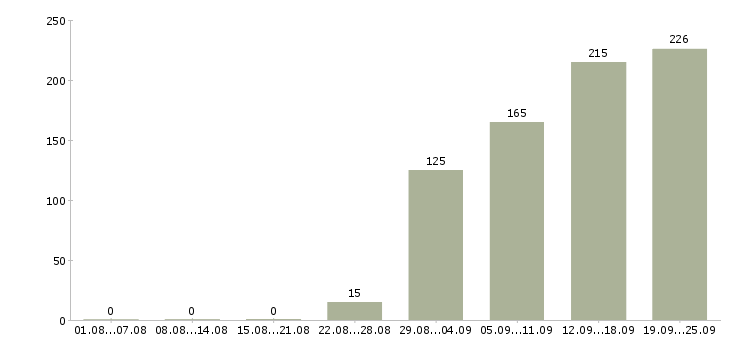 Работа грузчик комплектовщик Санкт-петербург - Число вакансий Санкт-петербург по специальности грузчик комплектовщик за 2 месяца